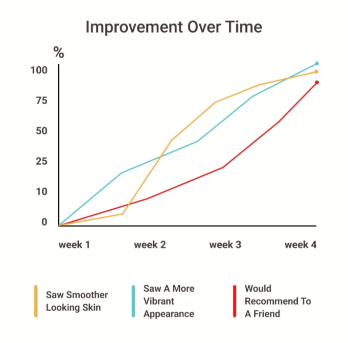 GloraMD Face Lift Serum Improvement Over Time